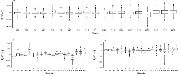 Figure III.3 Boxplots showing 