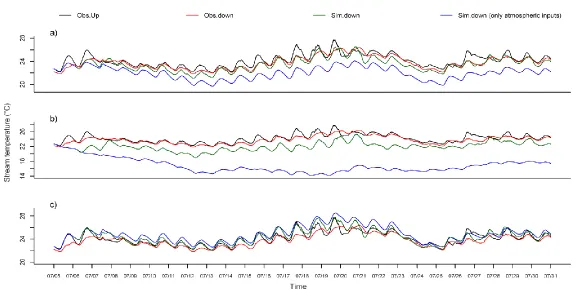 Figure III.4 Simulations of ST at site S9 (downstream) using ST at S6 as input under the Lagrangian (green line) and “local” Eulerian framework (blue line)