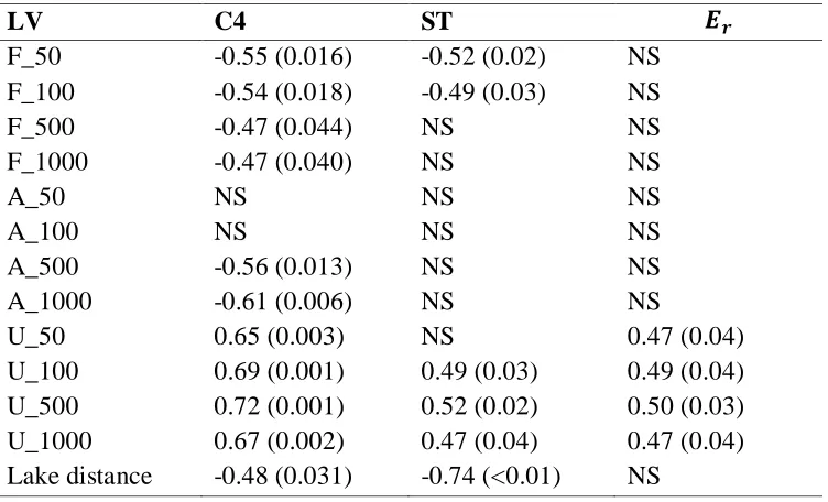 Table III.3 Correlations of parameter C4 (air2stream), mean stream temperature (for the entire period), mean (for the entire period) with 