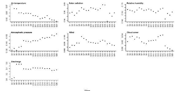Figure III.5 Values of coefficient of determination (R2) from linear regression (for air temperature, relative humidity) and non-linear models (for solar radiation, atmospheric pressure, wind, cloud cover, discharge) between daily mean hydro-climatological