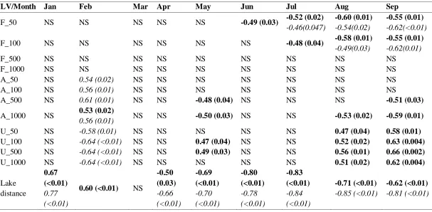 Table III.4 Significant correlations between landscape variables (LV, see Table III.1) and mean (bold), maximum (italic) monthly STs for all sites
