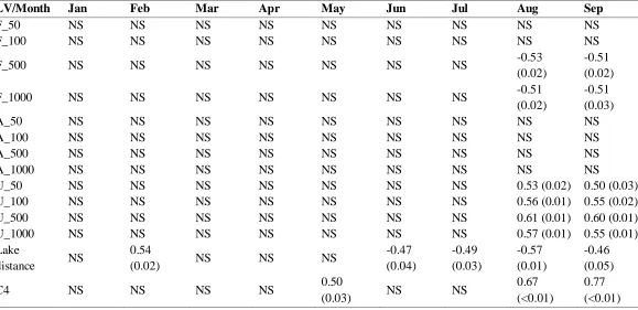 Table III.5 Significant correlations between landscape variables (LV, see Table III.1) and mean monthly 