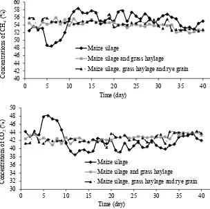 Fig. 6. Concentrations of CO2