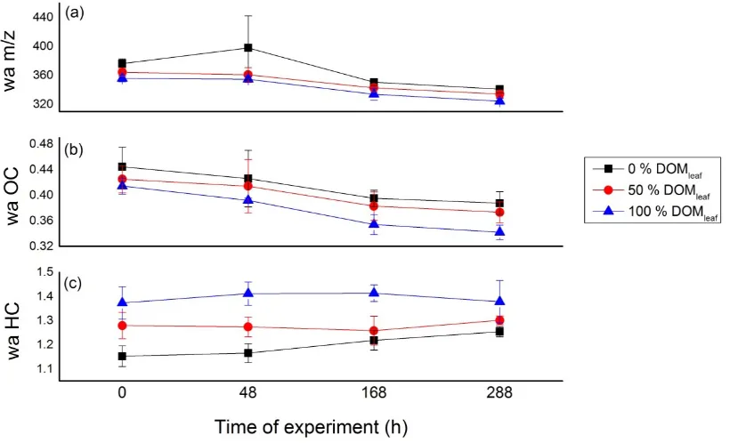 Figure 4. Change of weighted averages (wa) of (a) m/z, (b) O:C, and (c) H:C of treatment 0 % DOMleaf, 50 % DOMleaf and 100 % DOMleaf over the duration of the experiment