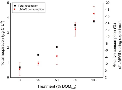 Figure S1. Total respiration of different treatments. Squares = mean; vertical lines = standard deviations; n = 4 for treatment 0 % DOMleaf, 25 % DOMleaf, 50 % DOMleaf and 0 % DOMleaf, n = 3 for treatment 85 % DOMleaf 