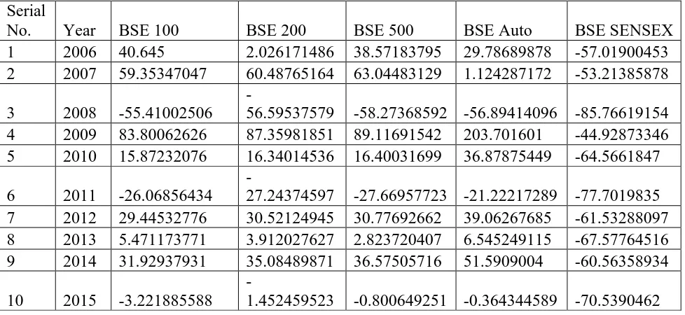 Table 2: Percentage Change in BSE 100, BSE 200, BSE 500, BSE Auto and BSE SENSEX 