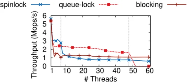 Figure 1: Different lock strategies under varying contention.