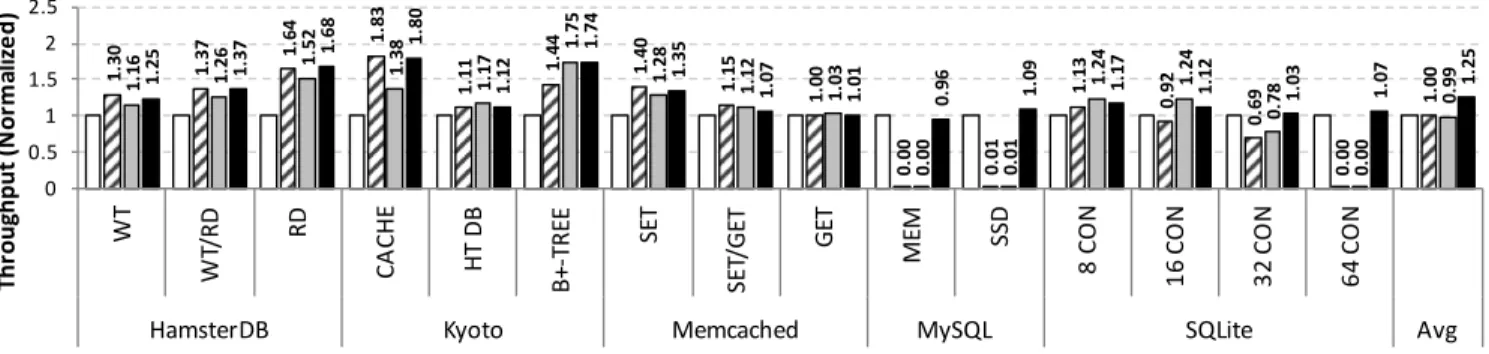 Figure 14: Normalized (to MUTEX ) throughput of various systems with different locks on our Ivy machine.