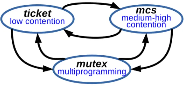 Figure 2: The three modes of GLK .