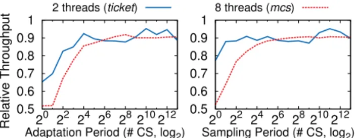 Figure 5: Performance crosspoint: The number of threads that should be concurrently accessing a lock object so that MCS  out-performs TICKET .
