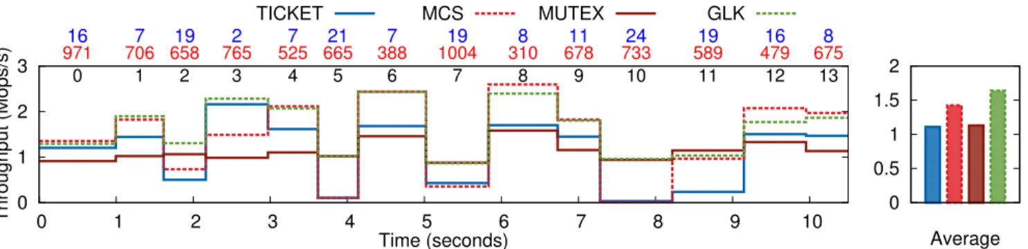 Figure 10: One lock under varying contention levels over time. The numbers on top of the graph represent the number of threads on each phase (blue, top), the critical section duration in cycles (red, middle), and the phase id (black, bottom).