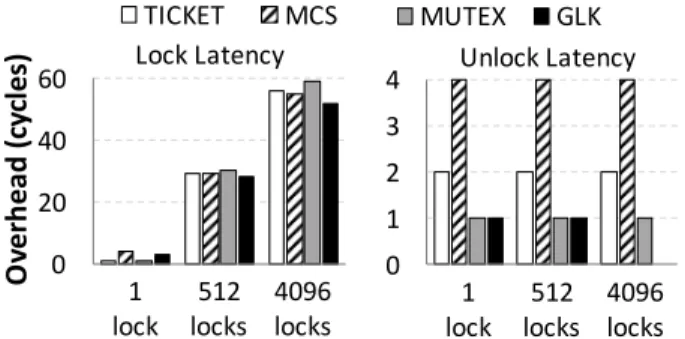 Figure 12: Relative throughput of GLS over directly using locks on 10 threads.