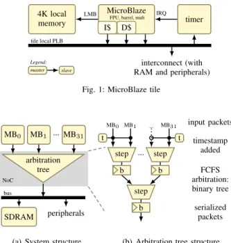 Fig. 1: MicroBlaze tile