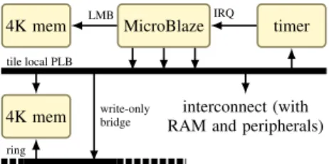 Fig. 5: MicroBlaze tile with additional ring