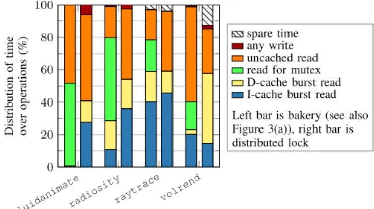 Fig. 6: Measured traffic on SDRAM controller, using bakery and distributed locks