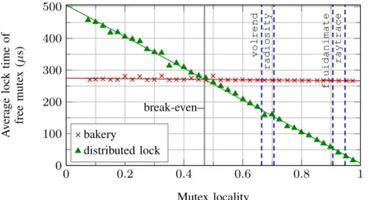 Fig. 8: Impact of locality on acquiring time of a mutex lock, based on synthetic benchmark