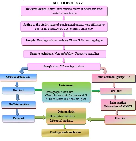 Fig.3.2.2.SCHEMATIC REPRESENTATION OF RESEARCH METHODOLOGY 