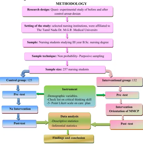 Fig.3.2.2.SCHEMATIC REPRESENTATION OF RESEARCH METHODOLOGY 
