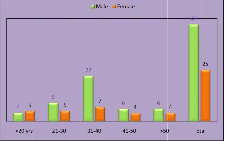 Table 2: Age DDistributiion Amonng The G Genders IIn Our SStudy Grooup 