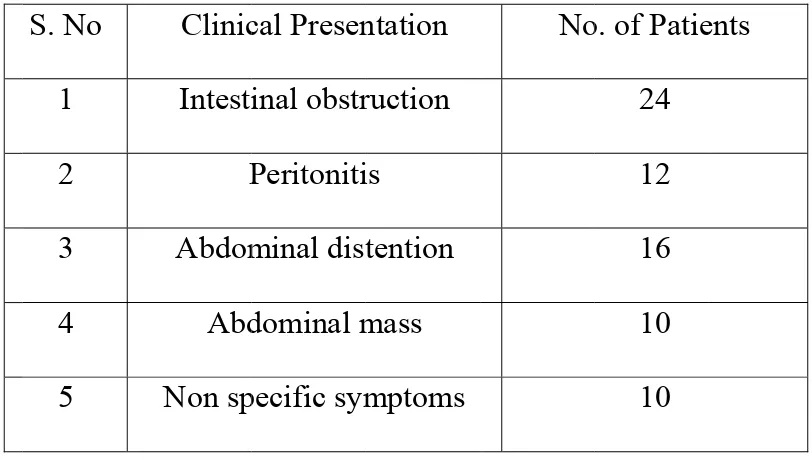 Fig 3:   Clinical presentaation of aabdominaal tubercculosis in our studdy 