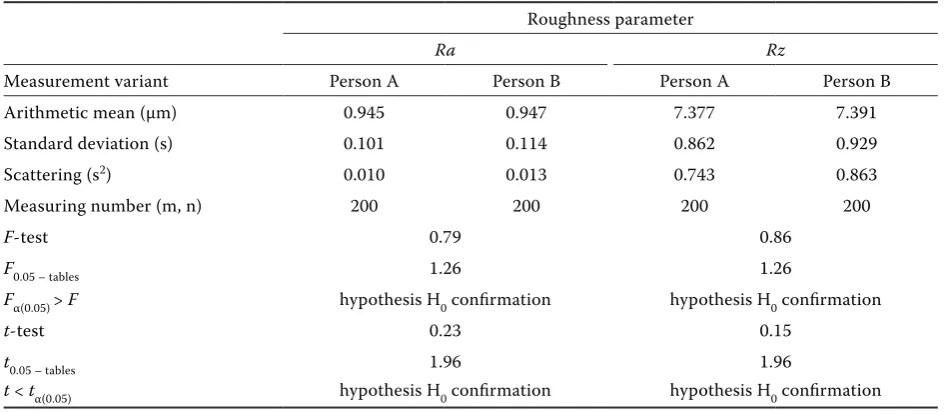 Table 1. Statistical evaluation of two sampling sets congruence (abrasive cloth P 40)
