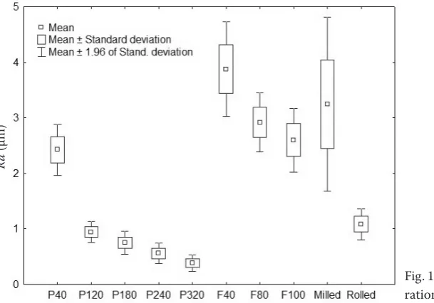 Table 5. Statistical evaluation of two sampling sets congruence (abrasive cloth P 320)