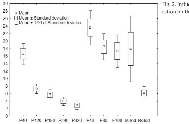 Fig. 3. Influence of the bonded joint surface me-