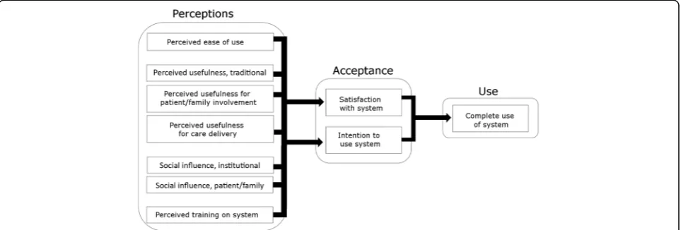 Fig. 1 Study conceptual model, adapted from Technology Acceptance Model based on proposed extensions in Holden et al