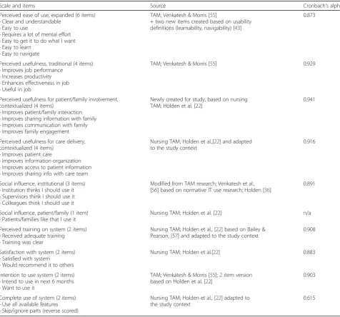 Table 1 Survey scales and items, their source, and internal consistencies. (For precise item wording, see Appendix B)