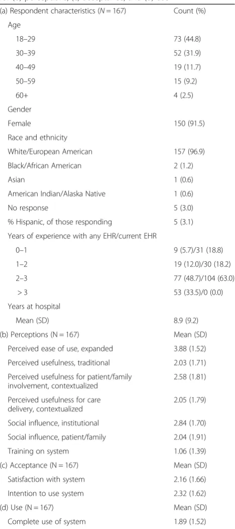 Table 2 (a) Respondent characteristics and descriptive statisticsfor (b) perceptions, (c) acceptance, and (d) use