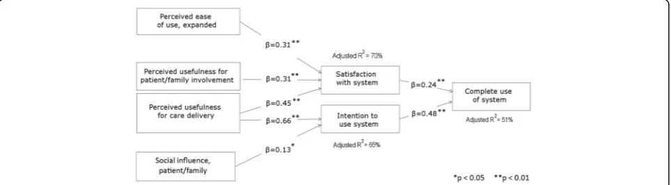 Fig. 2 Stepwise regression results for the adapted model of technology acceptance. (Only retained model variables are shown)
