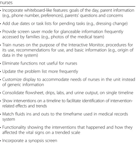 Table 5 Recommendations for improving the Large CustomizableInteractive Monitor, based on observations and interviews withnurses