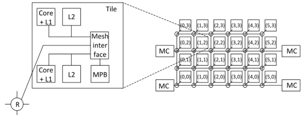 Figure 2.1 – SCC Architecture (MC – memory controller, MPB – message-passing buffer, R - -router)