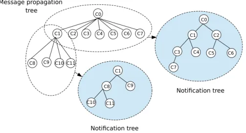 Figure 3.1 – k-ary message propagation tree (k = 7) and binary notification trees.