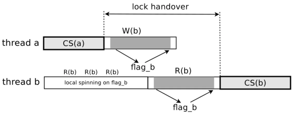 Figure 5.1 – Classic lock handover – shared-memory implementation; R(i ), W (i ) – reading from (resp