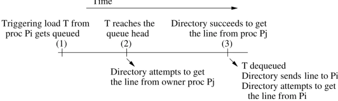 Figure 4.3: Timeline to queue/dequeue requests.
