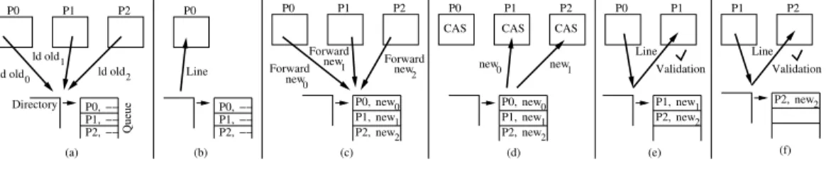 Figure 4.4: Operation of eager forwarding.