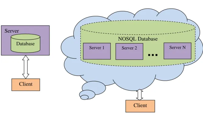 Figure 2.1 Traditional Database Figure 2.2 NoSQL Database