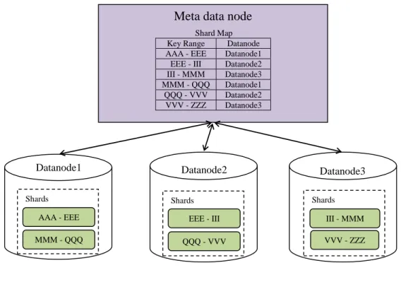 Figure 2.3 An example of sharding architecture