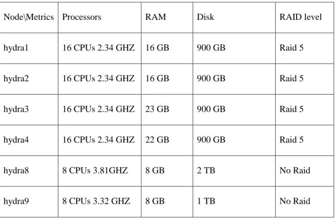 Table 3.1: Machine configuration 