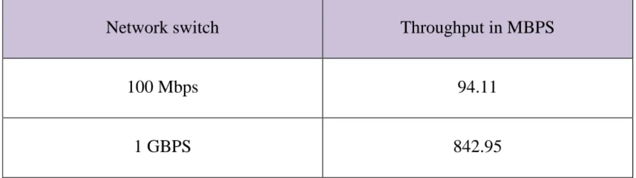Table 3.2 Network bandwidth differences with old and new network switch 