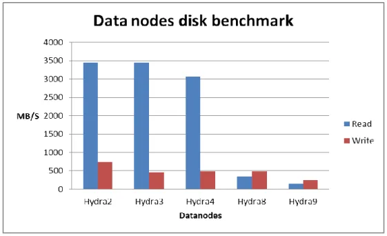 Figure 3.2 Data nodes disk benchmark 