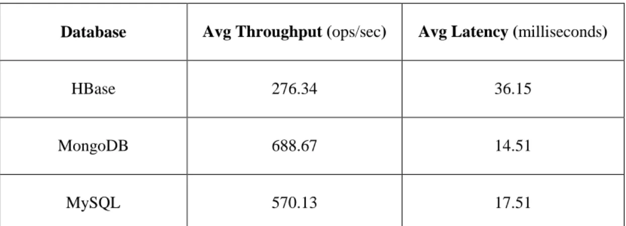 Table 4.1 Read benchmark Throughput &amp; Latency 