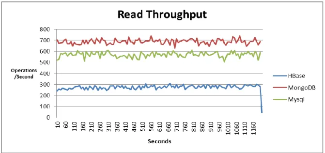 Figure 4.3 Read throughput 
