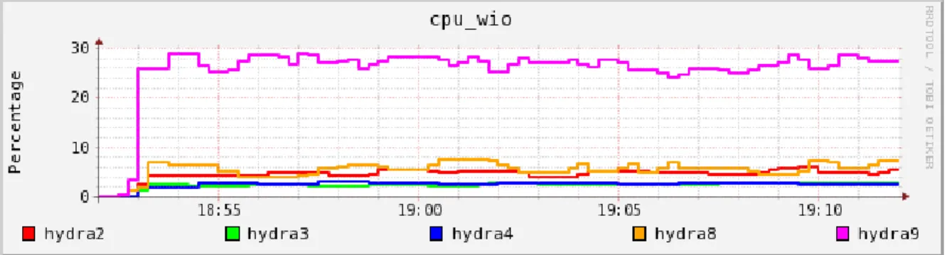 Figure 4.4 HBase cpu IO wait for read 