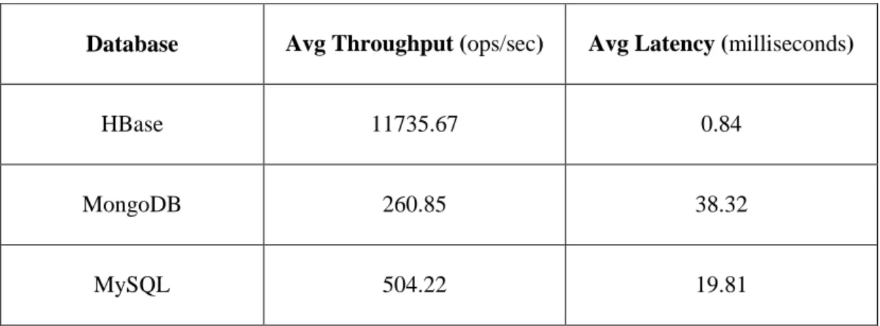 Table 4.2 Write Benchmark Throughput &amp; Latency 
