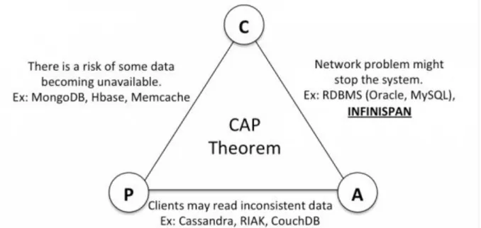 Figure 1: CAP theorem (Shertil, 2016). 