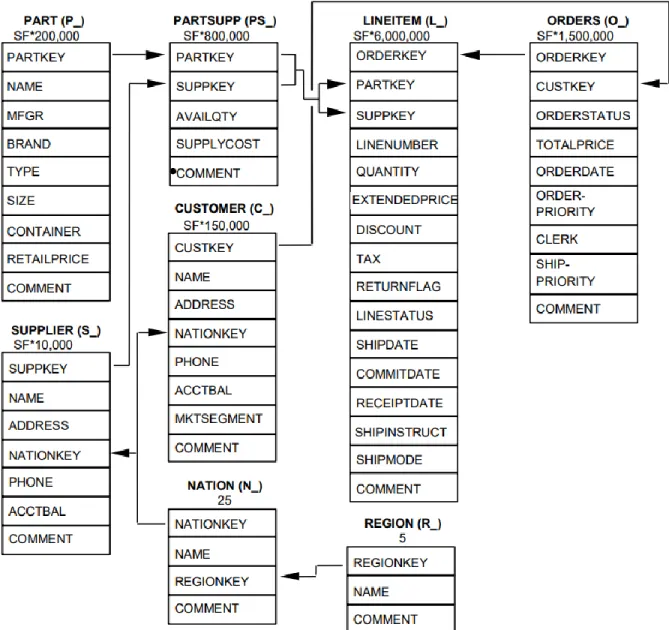 Figure 2: The TPC-H schema 