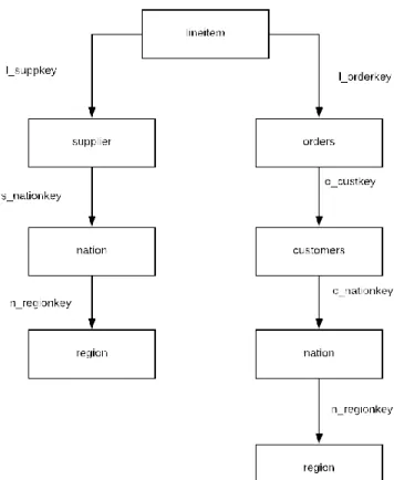 Figure 8: Query graph of TPC-H Q5 