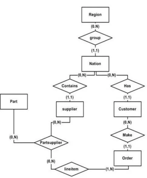 Figure 9: TPC-H Entity-Relationship diagram (Database Research Group, 2010) 